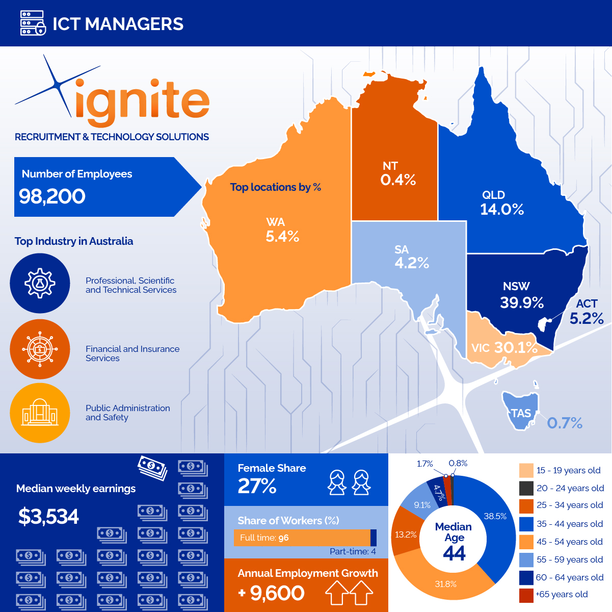 ICT Manager